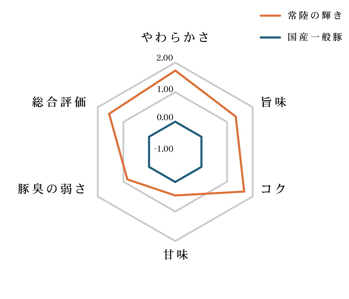 常陸の輝きの官能評価の図